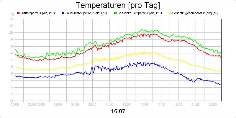 line diagram