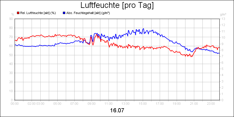 line diagram