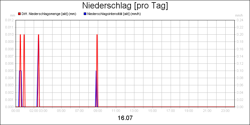 line diagram