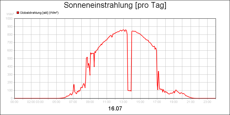 line diagram