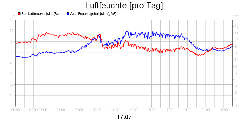 line diagram