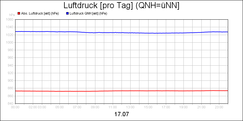 line diagram