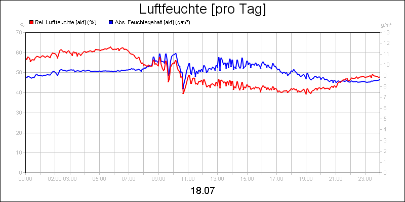 line diagram