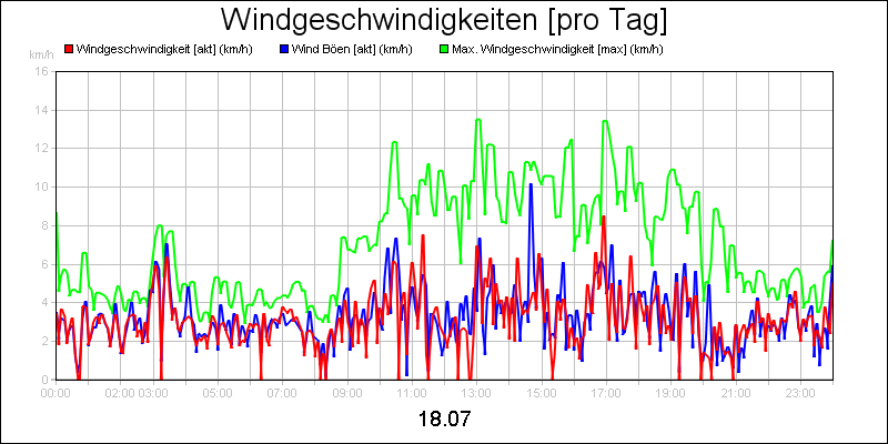 line diagram