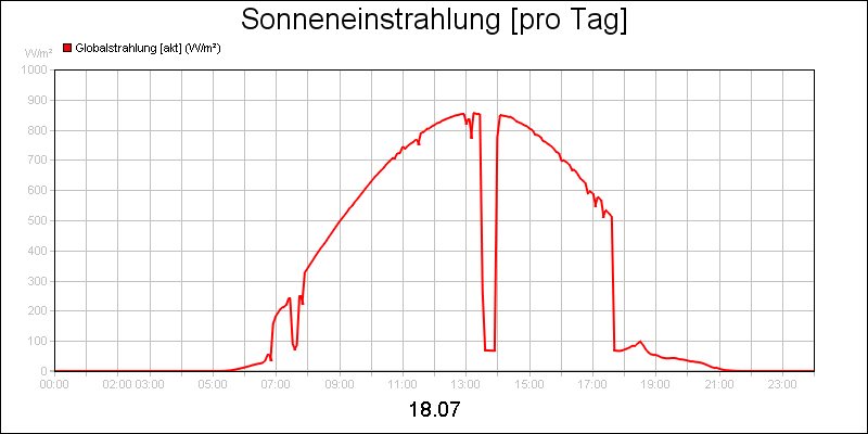 line diagram