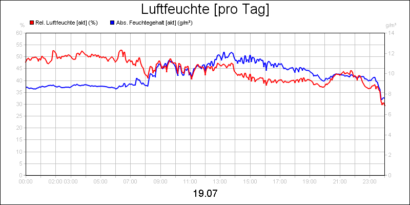 line diagram