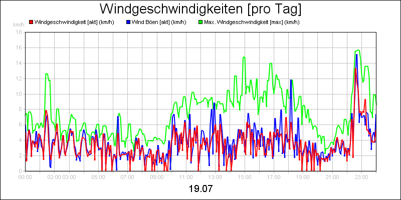 line diagram