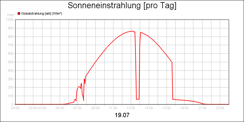 line diagram