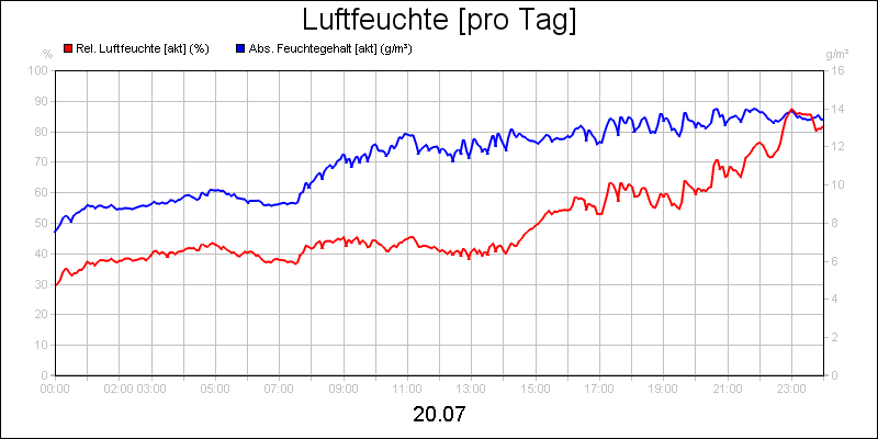 line diagram