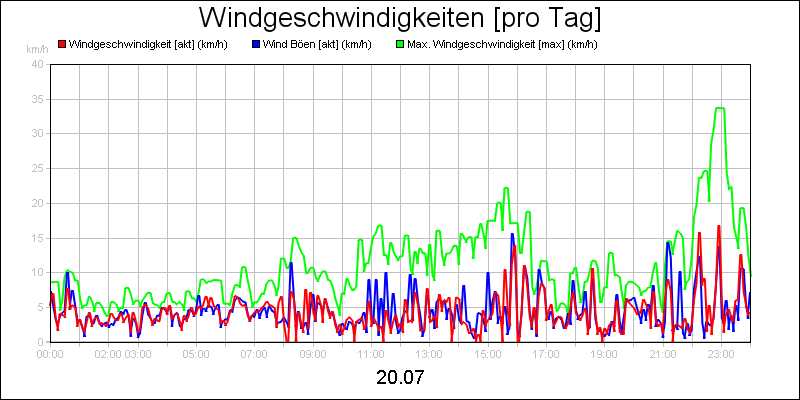 line diagram