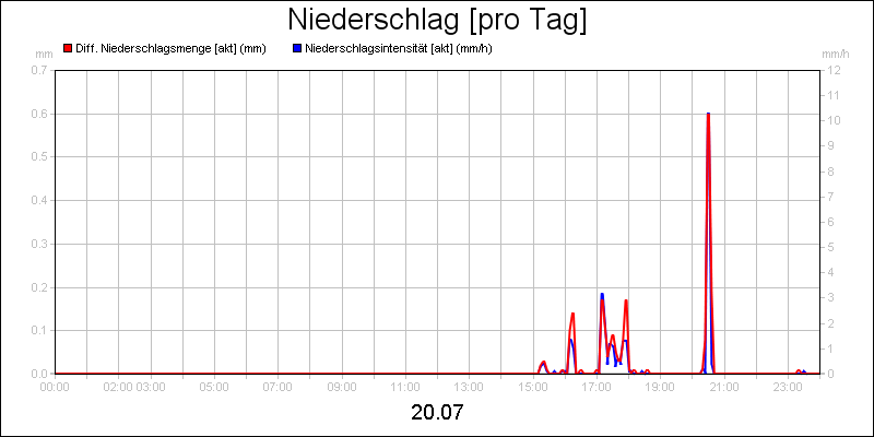 line diagram