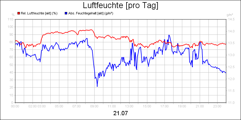 line diagram