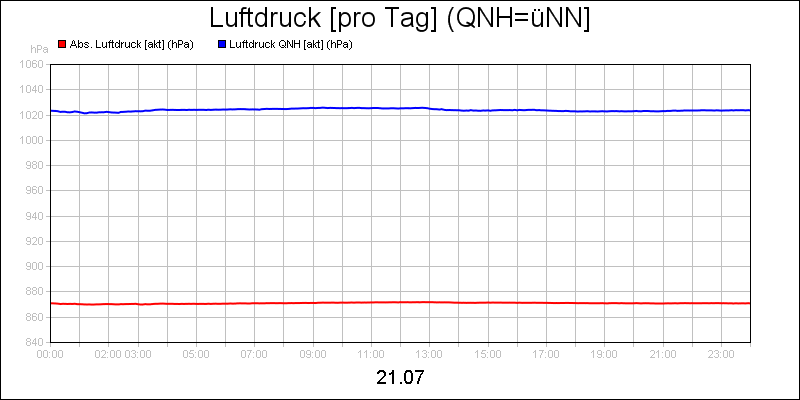 line diagram