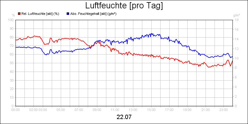 line diagram