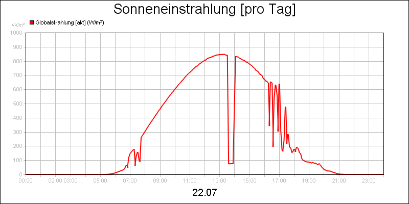 line diagram