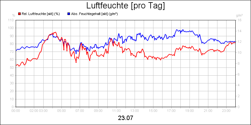 line diagram