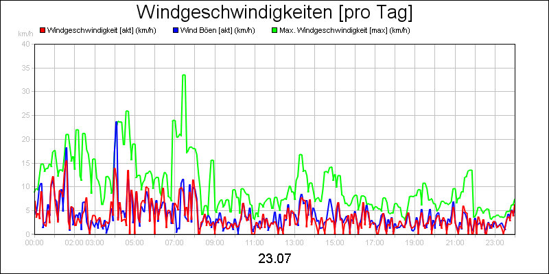 line diagram