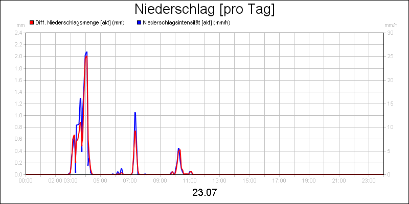 line diagram
