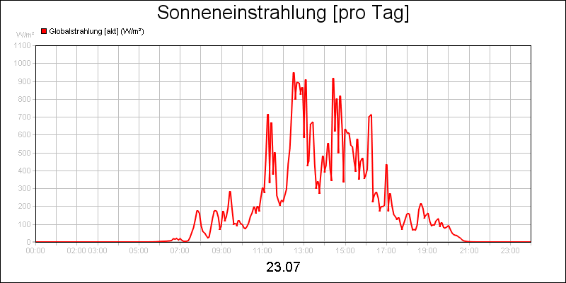 line diagram