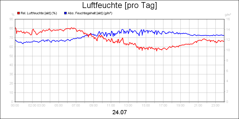 line diagram