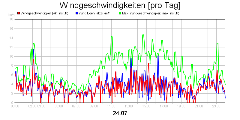 line diagram