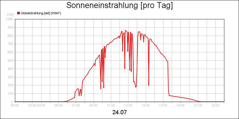 line diagram