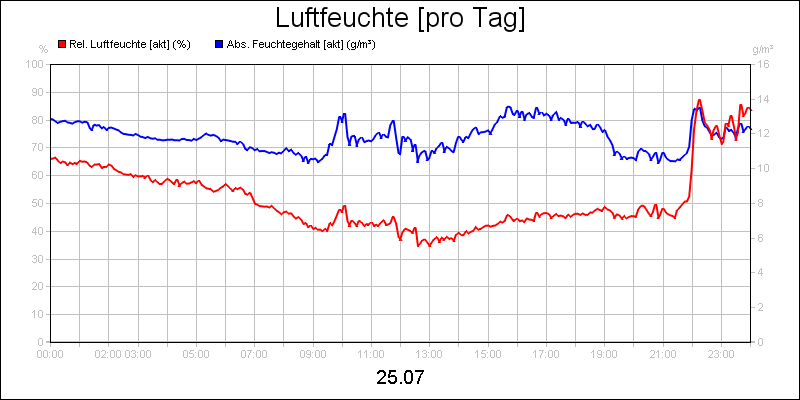 line diagram