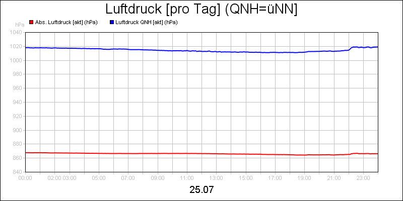 line diagram