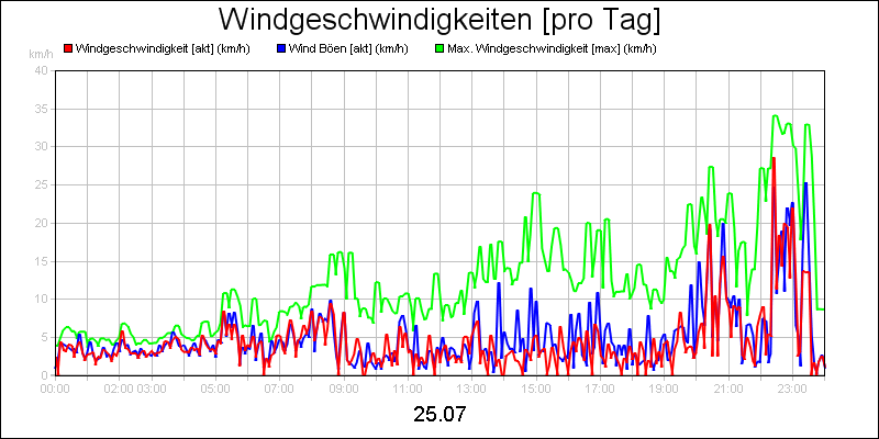 line diagram