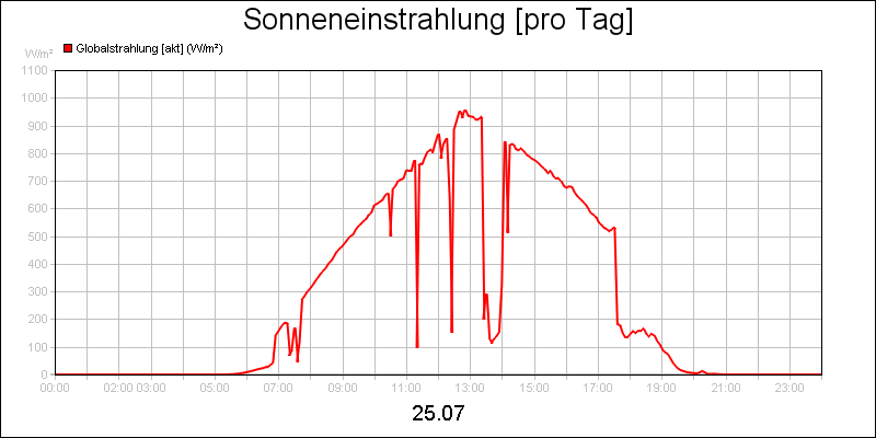 line diagram