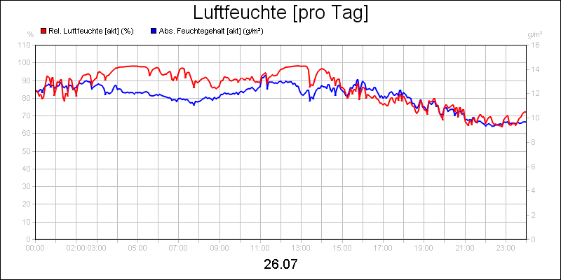 line diagram