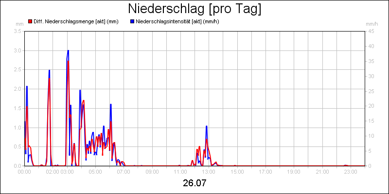 line diagram