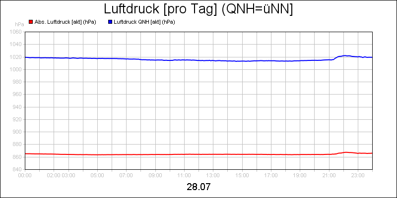 line diagram