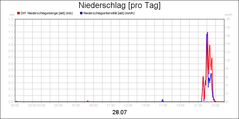 line diagram