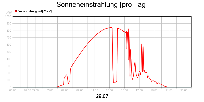 line diagram