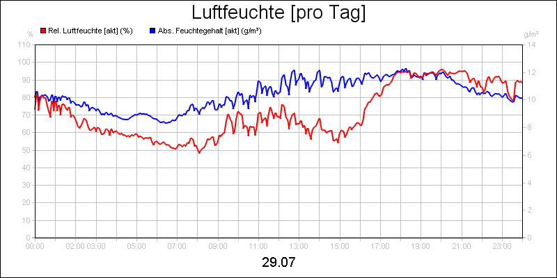 line diagram