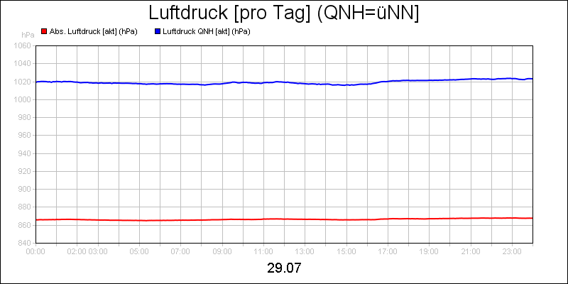line diagram