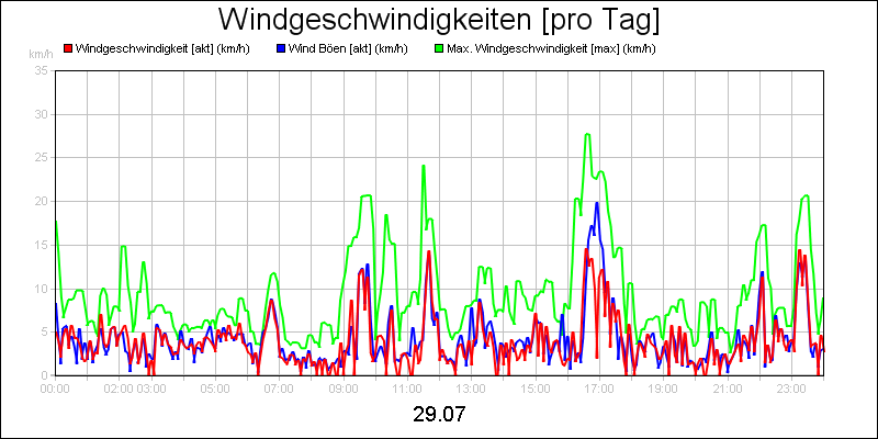 line diagram