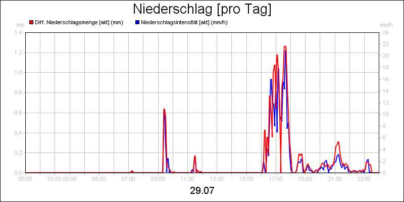 line diagram