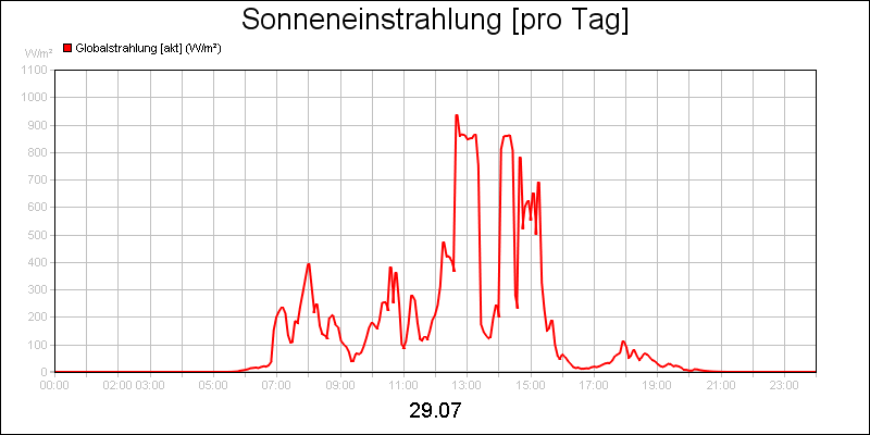 line diagram