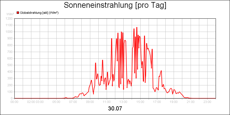line diagram