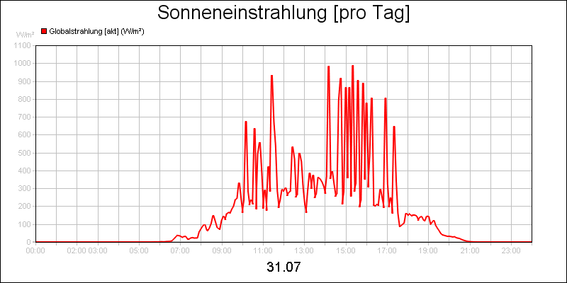 line diagram