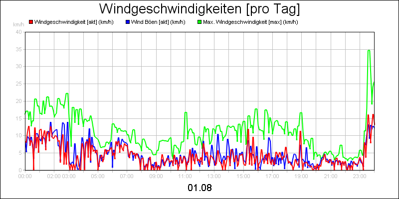 line diagram