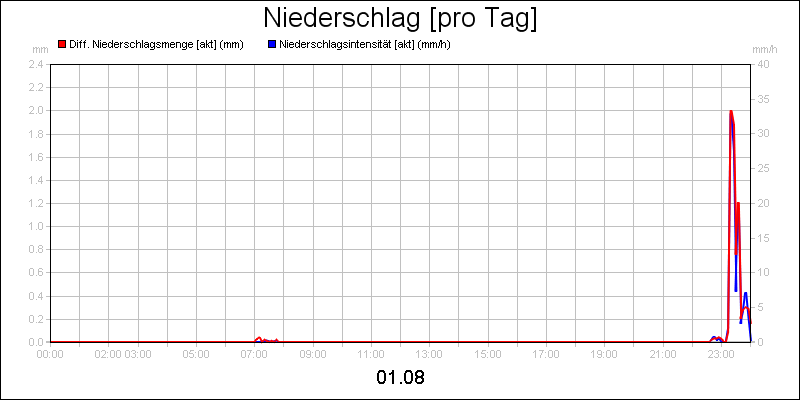 line diagram