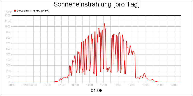 line diagram