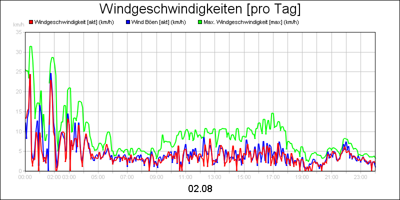 line diagram
