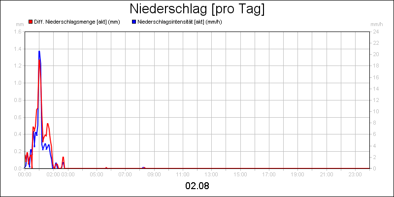 line diagram
