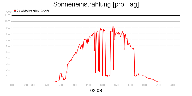 line diagram