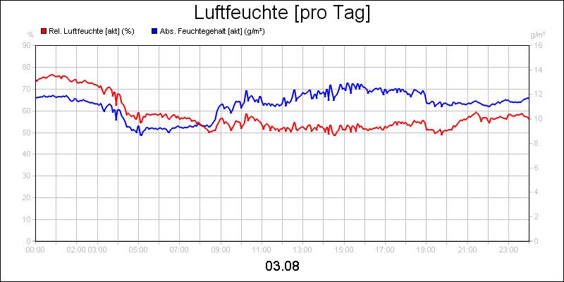 line diagram