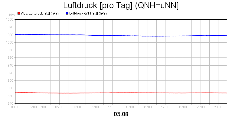 line diagram